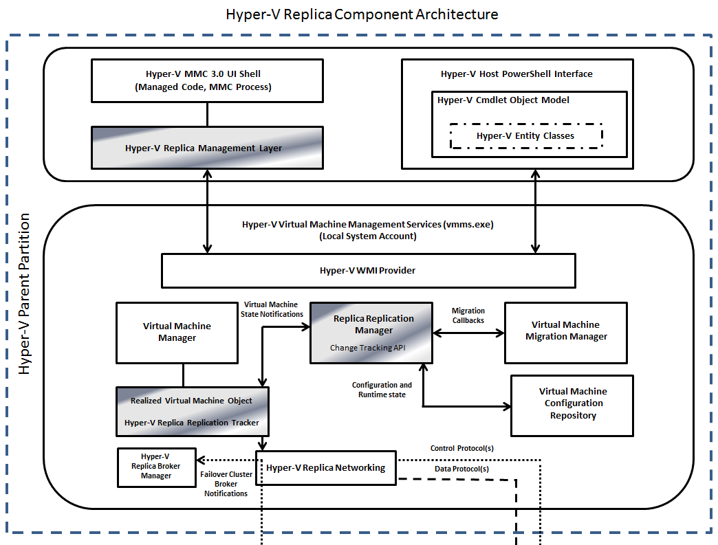 Hyper-V Replica Component Architecture