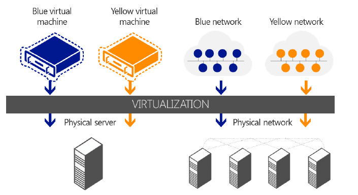 VLANs with Hyper-V Network Virtualization