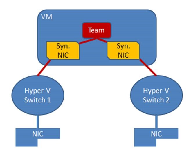 NIC Teaming On Virtual Machines Azure Centric