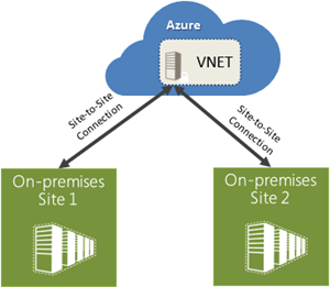Azure enhancement Site-to-Site VPN functionality