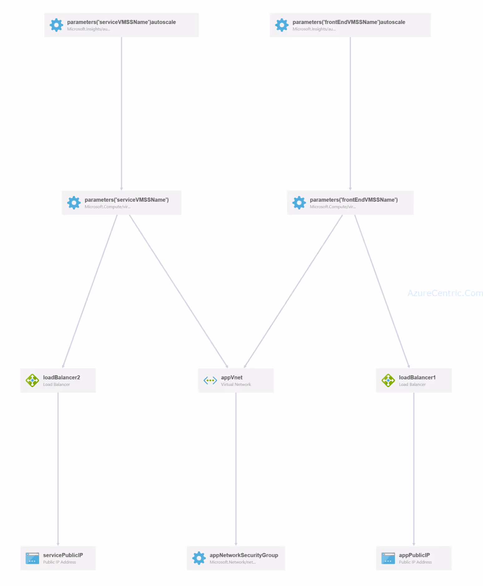 Load Balanced and Availability Set with multiple VMs