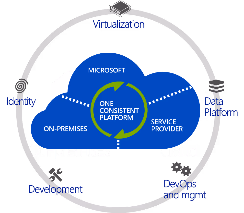 Azure on Enterprise world