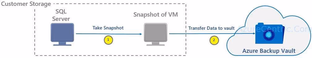 Instant Recovery Point and Large Disk Azure Backup support