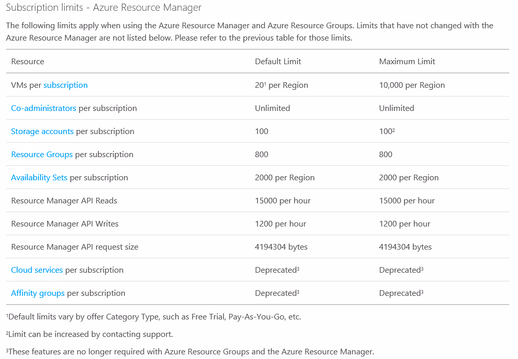 Azure Subscriptions Best Practices – Part 2