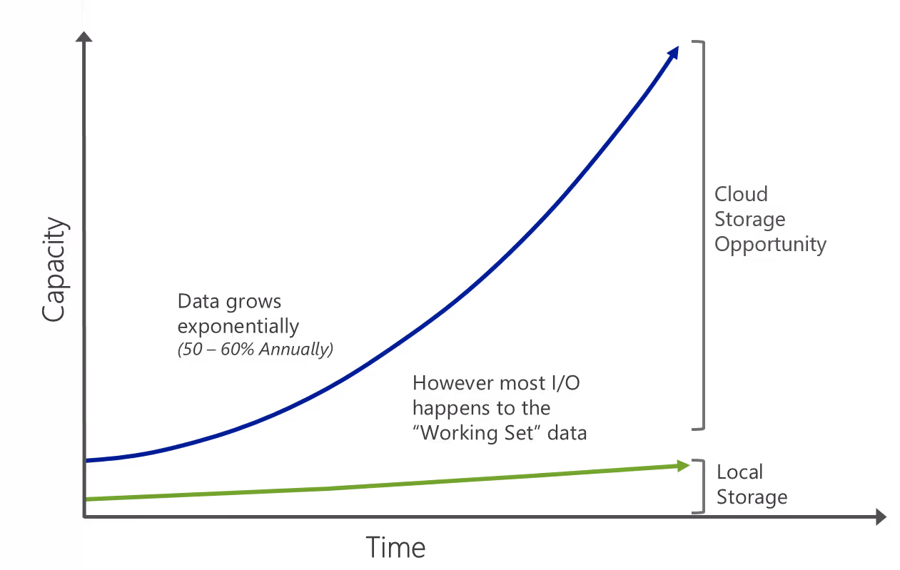 Store, Backup, Recover your data - Part 1