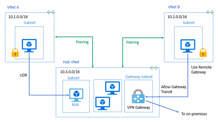 Global VNet Peering is available