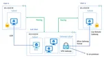 Global VNet Peering is available