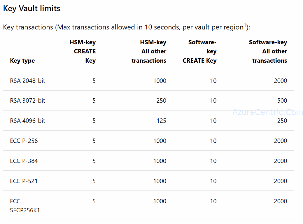 Understanding the limits on Azure Key Vault