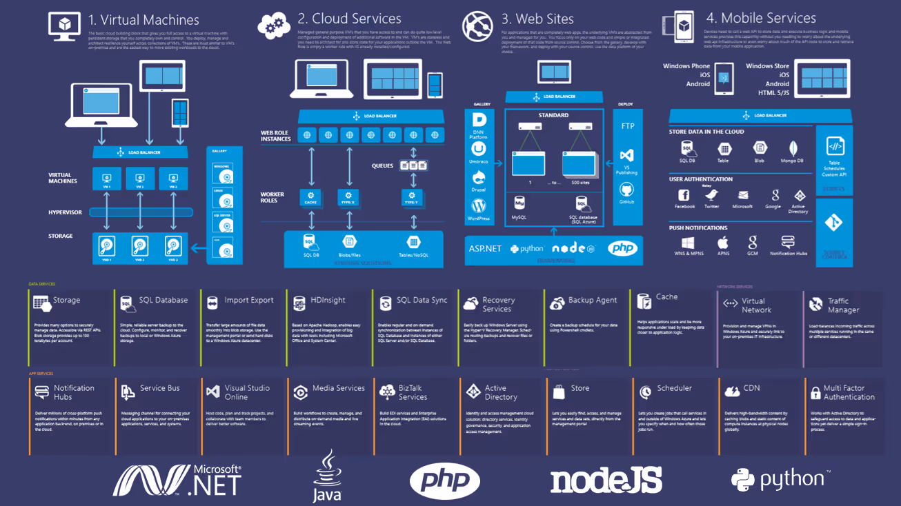 What is in Azure?