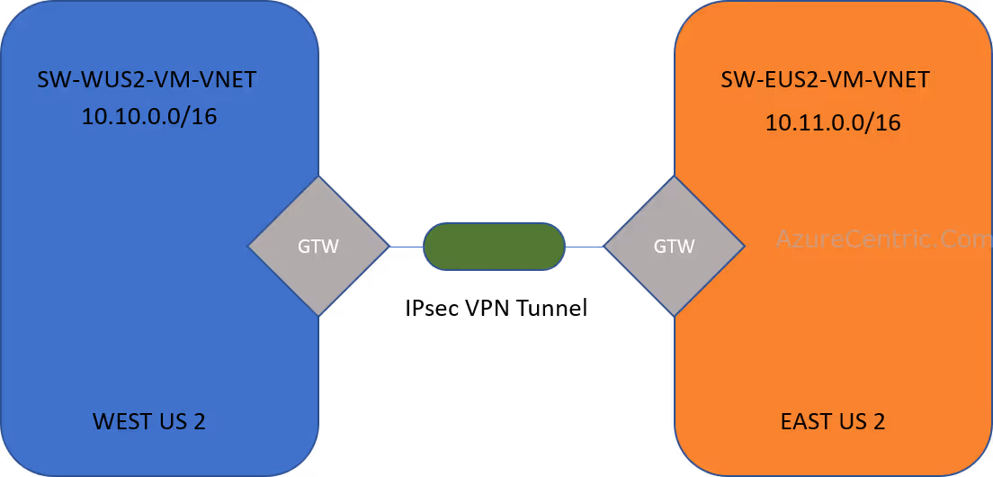 Azure VNet-to-VNet VPN configuration – Part 1