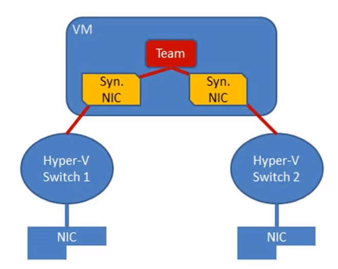 NIC teaming on Virtual Machines
