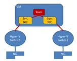 NIC teaming on Virtual Machines
