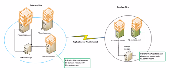 Why is the "Hyper-V Replica Broker" required?