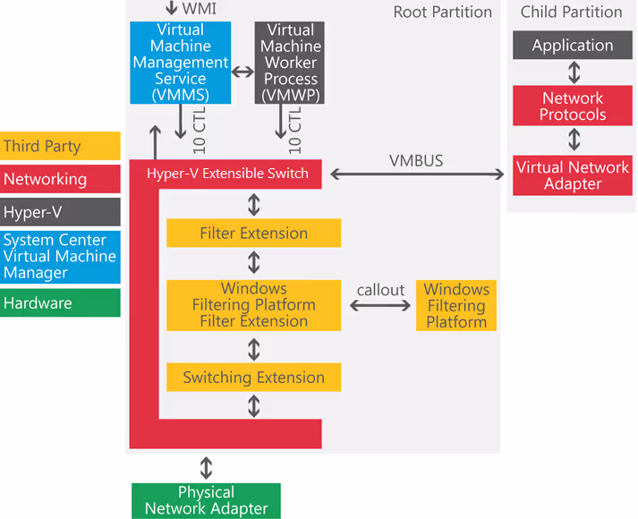 Extending the Hyper-V Extensible Switch