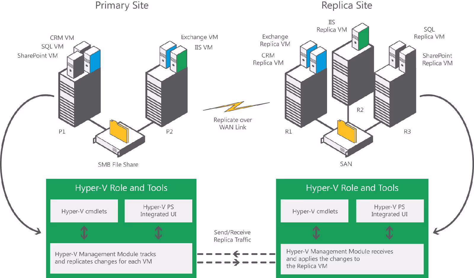 Hyper-V Replica
