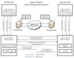 Hyper-V Replica Communications Architecture