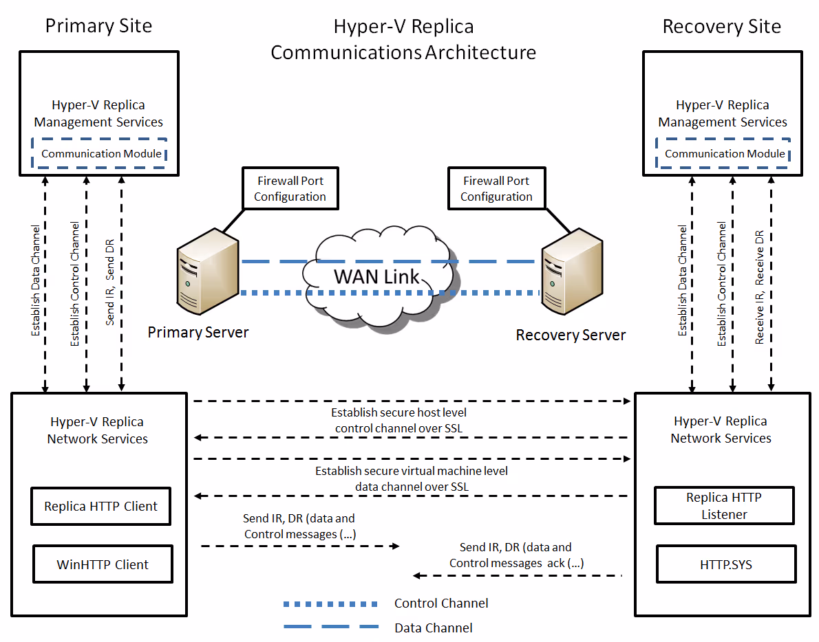 Hyper-V Replica Communications Architecture