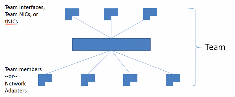 Overview of NIC Teaming (LBFO) in Windows Server 2012