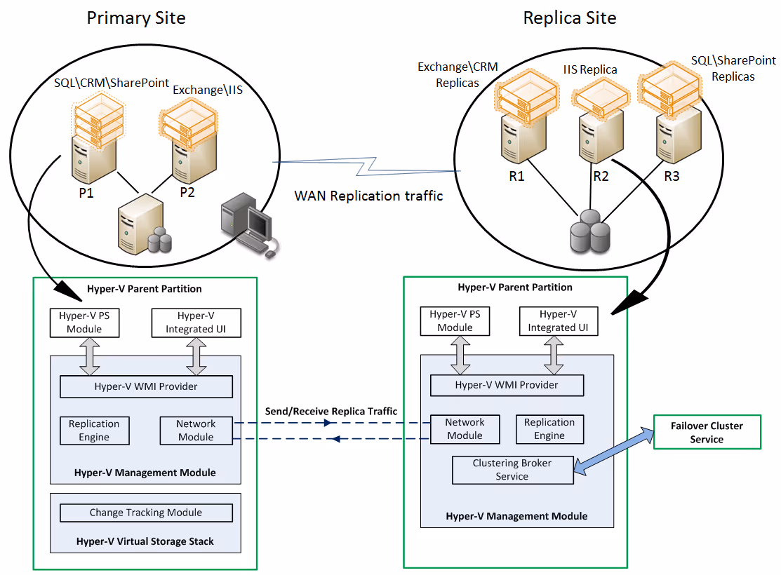Technical Overview of Hyper-V Replica