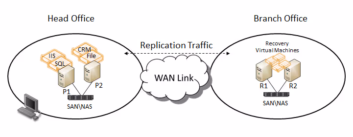 Enabling Hyper-V Replica