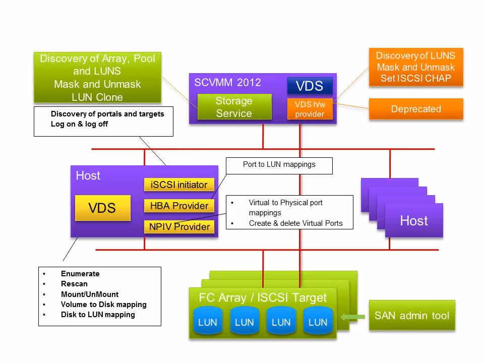 How SCVMM 2012 manage storage