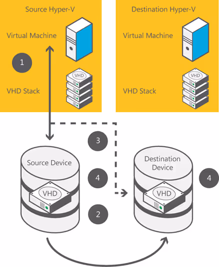 “Share nothing” Live Migration with Hyper-V 2012