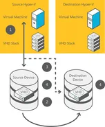 “Share nothing” Live Migration with Hyper-V 2012