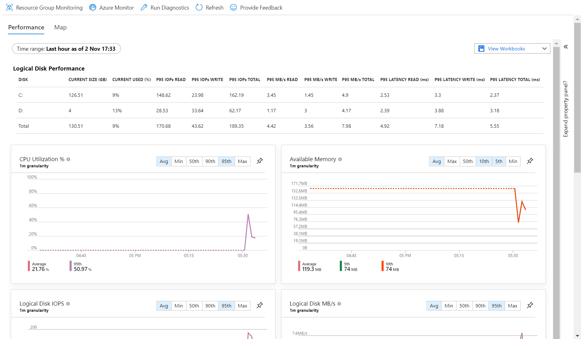 VM insights Performance view with disk, CPU and available memory information