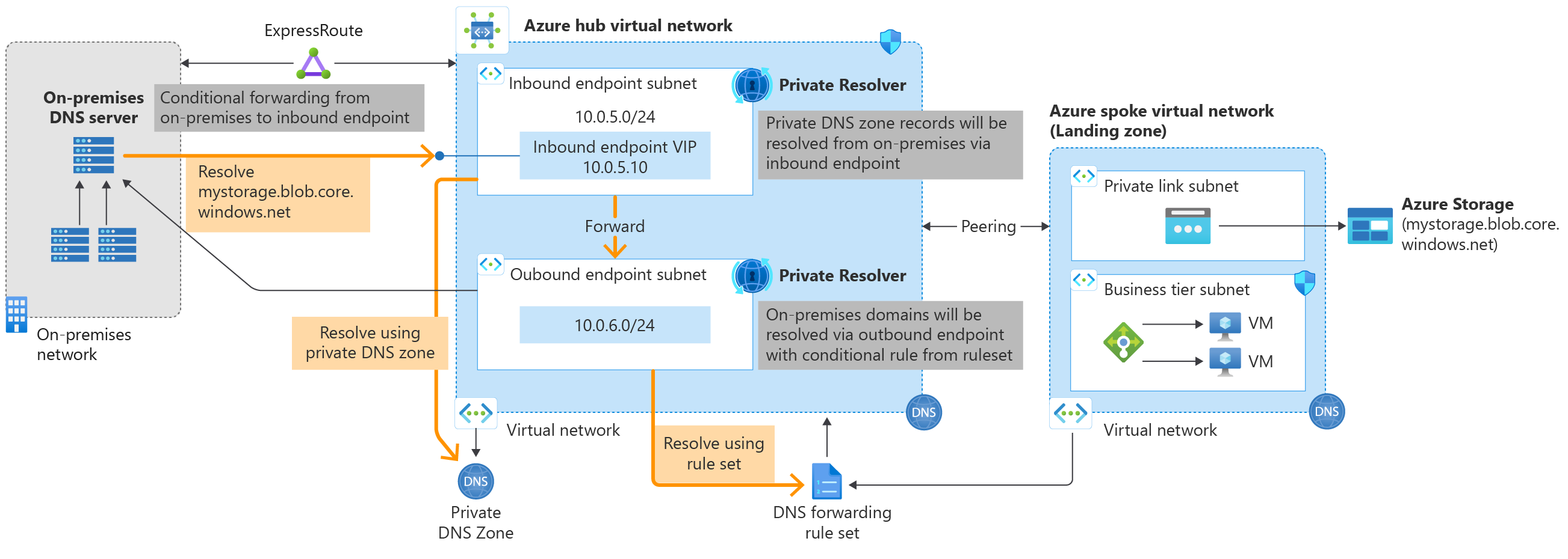 Azure DNS Private Resolver architecture showing DNS resolution flow between Azure virtual networks and on-premises networks through inbound and outbound endpoints.