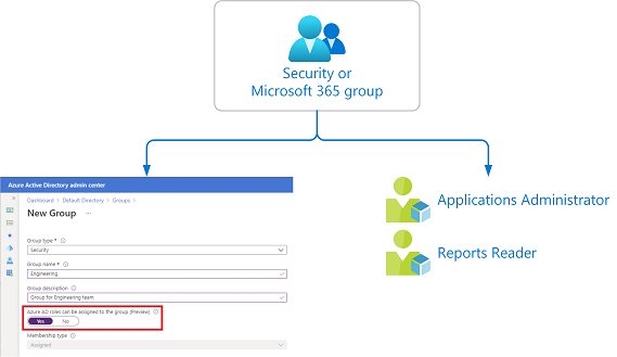 Screenshot of the Roles and administrators page showing the option to make a group role-assignable